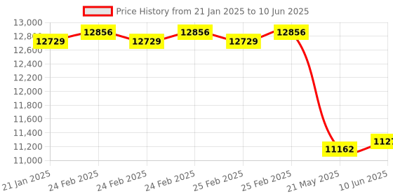 robu.in STANBON STM40-24NC Light Curtain Sensor with No. of Beams 24, Pitch of 40mm and Detection Height of 920mm Price History Graph from 21 Jan 2025 to 10 Jun 2025