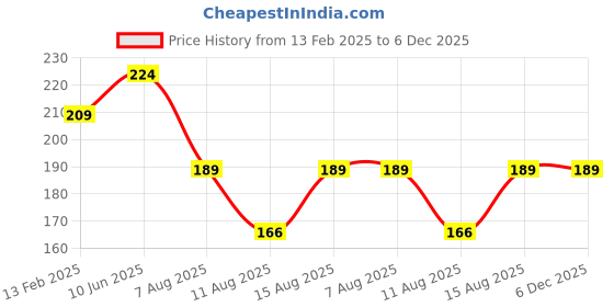 robu.in Standard 12V 1A Power Supply with 5.5mm DC Plug Price History Graph from 13 Feb 2025 to 5 Dec 2025