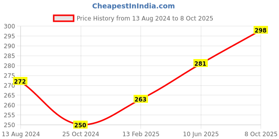 robu.in Standard 12V 2A Power Supply with 5.5mm DC Plug 3 pin input plug Price History Graph from 13 Aug 2024 to 8 Oct 2025