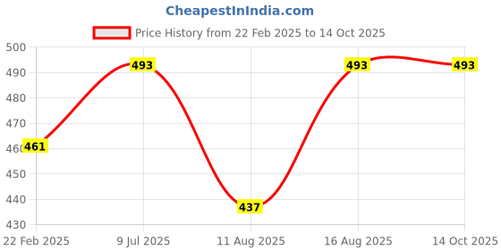robu.in Standard 12V 3A Power Supply with 5.5mm DC Plug Desktop Type Price History Graph from 22 Feb 2025 to 13 Oct 2025