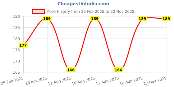 robu.in Standard 5V 1A Power Supply with 5.5mm DC Plug Price History Graph from 25 Feb 2025 to 22 Nov 2025
