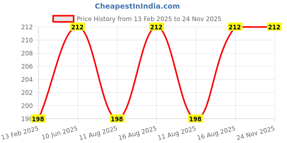 robu.in Standard 5V 3A Power Supply with Micro USB Plug Price History Graph from 13 Feb 2025 to 24 Nov 2025