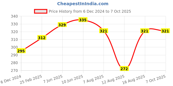 robu.in Standard 60 Watt Corded Glue Gun with 5 Glue Sticks Price History Graph from 6 Dec 2024 to 7 Oct 2025