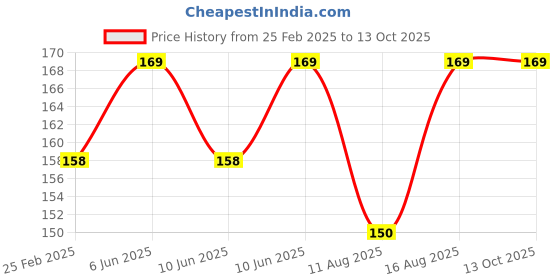 robu.in Standard 9V 1A Power Supply with 5.5mm DC Plug Price History Graph from 25 Feb 2025 to 12 Oct 2025