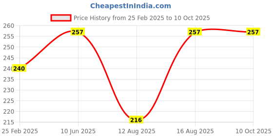 robu.in Standard Temperature 60Watt Hot Melt Glue Gun with On/Off Switch Price History Graph from 25 Feb 2025 to 9 Oct 2025