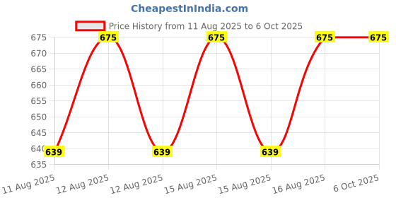 robu.in STANLEY 0-10-231 All-purpose Knife for Home & Professional Use Ideal for Cutting Into Multiple Surfaces, RED & BLACK Price History Graph from 11 Aug 2025 to 5 Oct 2025