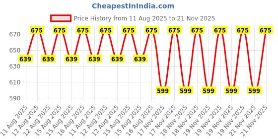 robu.in STANLEY 0-10-231 All-purpose Knife for Home & Professional Use Ideal for Cutting Into Multiple Surfaces, RED & BLACK Price History Graph from 11 Aug 2025 to 21 Nov 2025