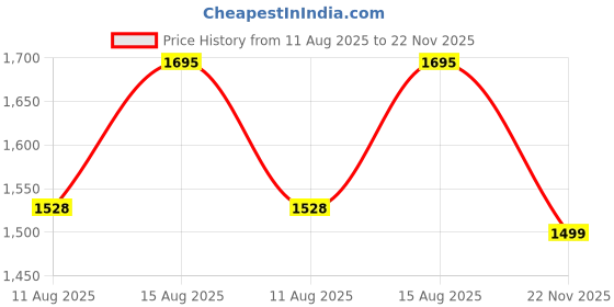 robu.in Stanley 1-79-216 16-Inch One-Touch Tool Box – Portable Organizer for Tools & Accessories Price History Graph from 11 Aug 2025 to 22 Nov 2025