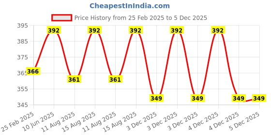 robu.in Stanley 127mm Straight Internal Circlip Plier – Precision Snap Ring Tool Price History Graph from 25 Feb 2025 to 5 Dec 2025