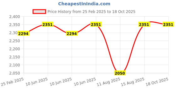 robu.in Stanley 30pc Home tool set (STHT74982) Price History Graph from 25 Feb 2025 to 16 Oct 2025