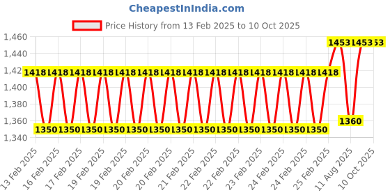 robu.in Stanley 450 mm Steel Frame Hacksaw, 15-166 Price History Graph from 13 Feb 2025 to 10 Oct 2025
