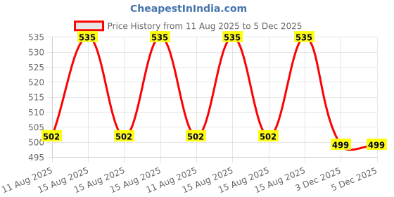 robu.in Stanley 51-187 Fibreglass Claw Hammer 560g – Anti-Vibration Handle for Comfort Price History Graph from 11 Aug 2025 to 5 Dec 2025