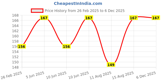 robu.in STANLEY 5m Measuring Tape (STHT36127-812) Price History Graph from 26 Feb 2025 to 5 Dec 2025