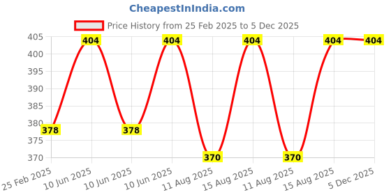 robu.in Stanley 6″ Diagonal Cutting Plier (84-105) Price History Graph from 25 Feb 2025 to 5 Dec 2025