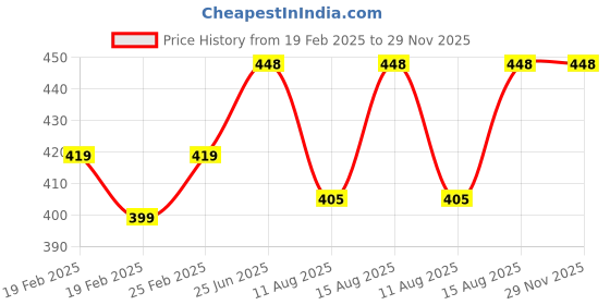 robu.in Stanley 6 pc file set Working length – 6 inch ( 0-22-500 ) Price History Graph from 19 Feb 2025 to 29 Nov 2025