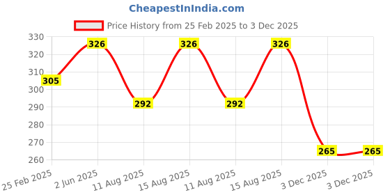 robu.in Stanley 69-230 10-Piece Hex Key Set with Ring – Durable Allen Keys for Multipurpose Use Price History Graph from 25 Feb 2025 to 3 Dec 2025