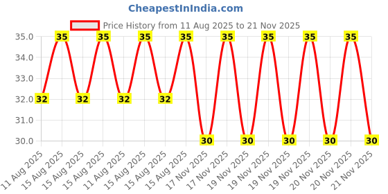 robu.in STANLEY 70-367E DOUBLE ENDED OPEN JAW CRV SPANNER 8X9mm Price History Graph from 11 Aug 2025 to 20 Nov 2025
