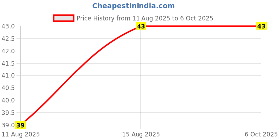 robu.in STANLEY 70-369E Double Ended OPEN JAW CRV SPANNER 12x13mm Price History Graph from 11 Aug 2025 to 6 Oct 2025