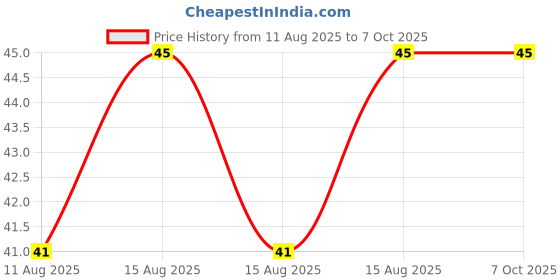 robu.in STANLEY 70-370E Double Ended OPEN JAW CRV SPANNER 14x15mm Price History Graph from 11 Aug 2025 to 6 Oct 2025