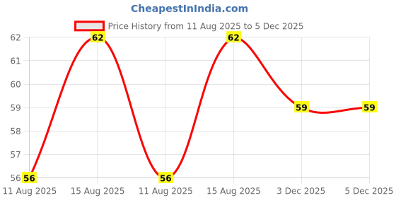 robu.in Stanley 70-371E Double Open End Spanner 16x17mm – Durable Chrome Vanadium Steel Price History Graph from 11 Aug 2025 to 4 Dec 2025