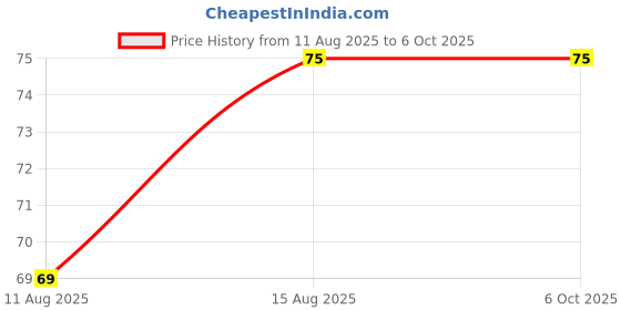 robu.in STANLEY 70-372E Double Ended OPEN JAW CRV SPANNER 18x19mm Price History Graph from 11 Aug 2025 to 6 Oct 2025
