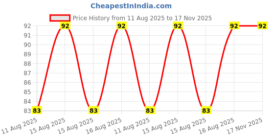 robu.in STANLEY 70-373E Double Ended OPEN JAW CRV SPANNER 20x22mm Price History Graph from 11 Aug 2025 to 17 Nov 2025