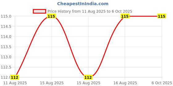 robu.in STANLEY 70-375E DOUBLE ENDED OPEN JAW CRV SPANNER 24X27MM Price History Graph from 11 Aug 2025 to 5 Oct 2025
