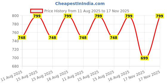 robu.in STANLEY 70-394E 8-piece Matte Finish Chrome Vanadium Steel Shallow Offset BI-HEX Ring Spanner Set with Maxi-Drive System, GREY Price History Graph from 11 Aug 2025 to 17 Nov 2025