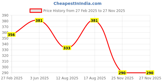 robu.in Stanley 70-461 8-Inch Combination Plier – Durable Steel Body with Firm Grip Price History Graph from 27 Feb 2025 to 25 Nov 2025