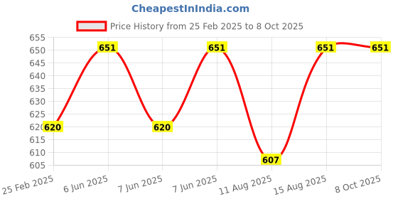 robu.in STANLEY 70 964/70-964 E Double Sided Combination Wrench (Pack of 12) 6 mm to 22mm Price History Graph from 25 Feb 2025 to 8 Oct 2025