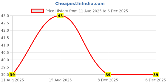 robu.in Stanley 70369E Double Open End Spanner 12x13mm – Strong CRV Steel for Precision Work Price History Graph from 11 Aug 2025 to 4 Dec 2025