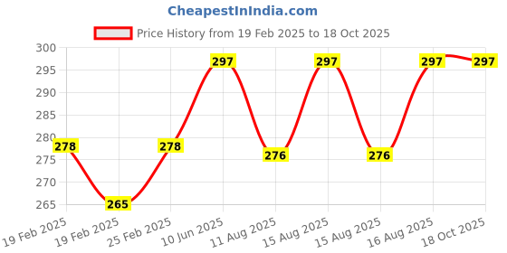 robu.in Stanley 8 ” Combination Plier Double Colour Sleeve (70-482) Price History Graph from 19 Feb 2025 to 18 Oct 2025