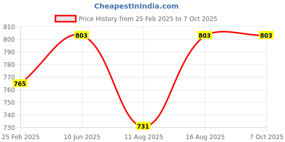 robu.in Stanley 9-Way Screwdriver Set with Storage Case for Home, DIY, Professional & Industrial Use (STHT62511) Price History Graph from 25 Feb 2025 to 7 Oct 2025