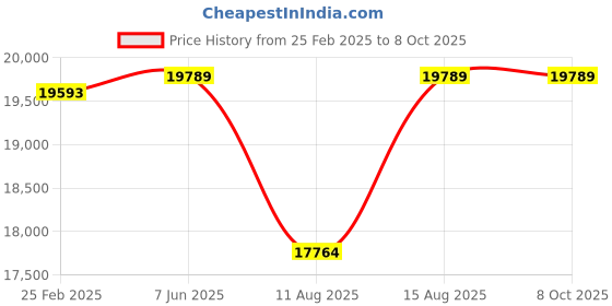 robu.in STANLEY 99-059 132-Pieces Metric Tool Kit for Automotive Use Price History Graph from 25 Feb 2025 to 8 Oct 2025