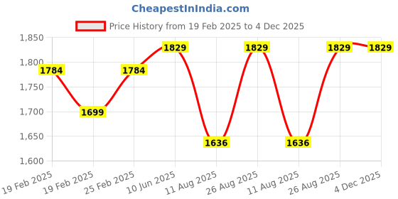 robu.in Stanley Automatic Wire Stripper, FMHT0-96230 Price History Graph from 19 Feb 2025 to 4 Dec 2025