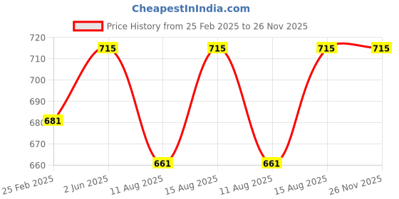 robu.in Stanley BALL PEIN HAMMER 900GMS-32 OZ Price History Graph from 25 Feb 2025 to 26 Nov 2025