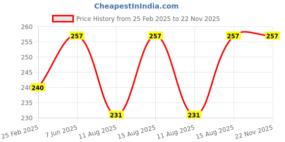 robu.in Stanley Basic Bent Noise Plier 5 Inch (STHT84126-8) Price History Graph from 25 Feb 2025 to 22 Nov 2025