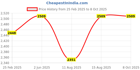 robu.in Stanley Black & Decker 10mm 550W Variable Speed Hammer Drill, KR5010V-IN Price History Graph from 25 Feb 2025 to 8 Oct 2025