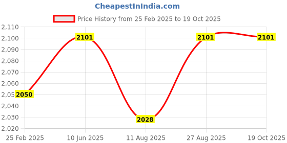 robu.in Stanley Black & Decker Angle Grinder, 4 inch 820W (G720R) Price History Graph from 25 Feb 2025 to 18 Oct 2025