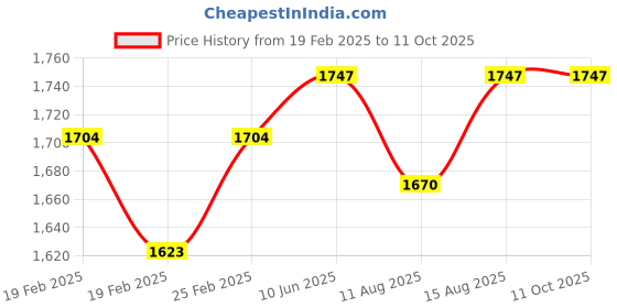 robu.in Stanley Black & Decker Battery Powered Cordless Screwdriver Set, 4.8V (KC4815) Price History Graph from 19 Feb 2025 to 10 Oct 2025