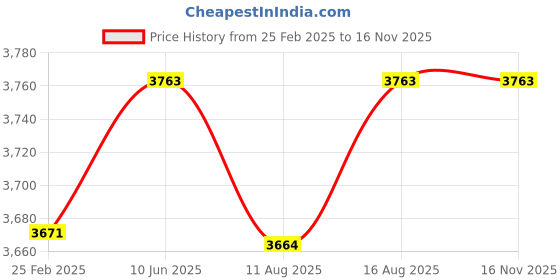 robu.in Stanley Black & Decker Corded Hammer Drill Kit 550W, 13mm – HD555KMPR, Multi-Tool Accessory Set for Home & Professional Price History Graph from 25 Feb 2025 to 15 Nov 2025
