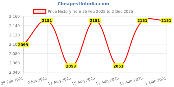 robu.in Stanley Black & Decker Corded Hammer Drill Machine, 550W 10 mm 2800 RPM (KR5010) Price History Graph from 25 Feb 2025 to 1 Dec 2025