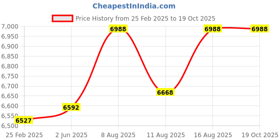 robu.in Stanley Black & Decker MT218K-GB Multi-Evo Cordless Multitool Drill Kit 10mm 18V DC Price History Graph from 25 Feb 2025 to 18 Oct 2025