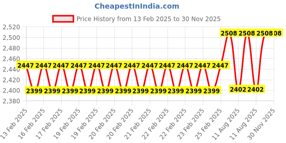 robu.in Stanley Black & Decker Variable Speed Hammer Drill, 550W 13mm (HD555) Price History Graph from 13 Feb 2025 to 30 Nov 2025