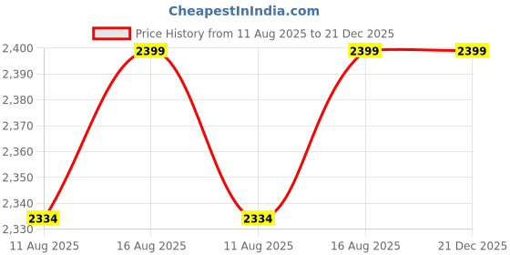 robu.in STANLEY BLACK+DECKER BDB530-IN 530 W Corded Electric 2-in-1 Single Speed Air Blower & Vacuum Cleaner, 16000 RPM, 3.5 m3/min Air Volume, 3 Metre Cord Length Price History Graph from 11 Aug 2025 to 21 Dec 2025