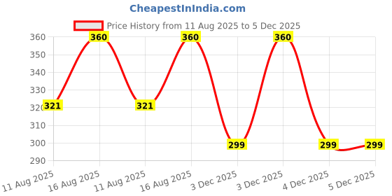 robu.in Stanley Black+Decker BDHT68127 Steel Multi-Bit Ratcheting Screwdriver Set – Durable & Compact Price History Graph from 11 Aug 2025 to 4 Dec 2025