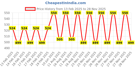 robu.in Stanley 51-158 Claw Hammer – Strong Steel Head for Home, Carpentry & DIY Projects Price History Graph from 13 Feb 2025 to 27 Nov 2025
