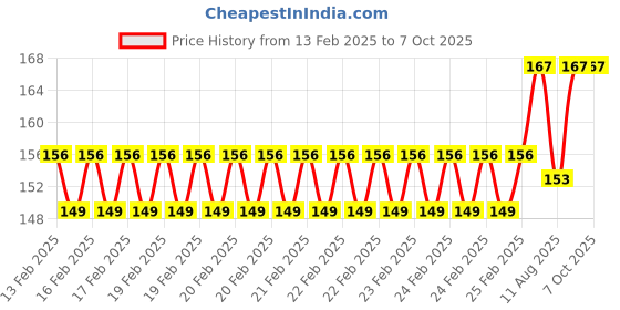 robu.in Stanley Digital Detection Screwdriver (66-137) Price History Graph from 13 Feb 2025 to 7 Oct 2025