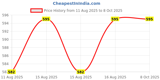 robu.in STANLEY FMMT13082-0 FATMAX RATCHETING WRENCH 9MM Price History Graph from 11 Aug 2025 to 8 Oct 2025