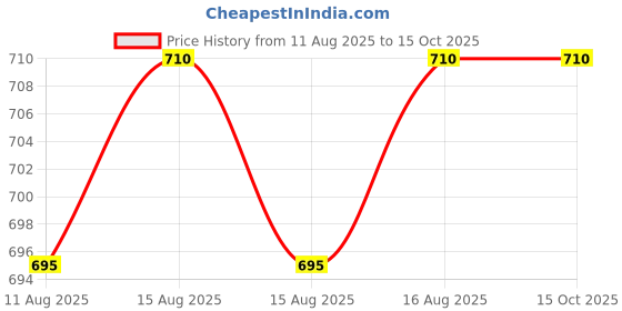 robu.in STANLEY FMMT13086-0 FATMAX RATCHETING WRENCH 13MM Price History Graph from 11 Aug 2025 to 14 Oct 2025